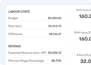 Image depicting tamigo's advanced hotel management software in action. The software efficiently tracks and manages labor costs and revenue for hospitality staff, providing valuable insights into shift hours worked versus shift hours planned. 