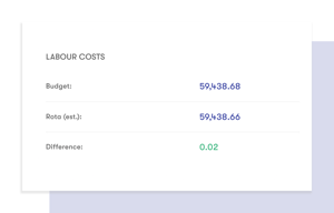 Screenshot of labour costs in tamigo’s workforce management software, displaying the budget of 59,438.68, the Rota (estimated) cost of 59,438.66, and a minimal difference of 0.02.
