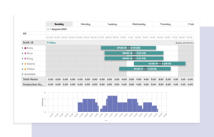 Screenshot of employee scheduling software showing the week of August 1st, 2021. The shifts for each day are displayed separately, along with staffing profiles of the entire retail workforce.
