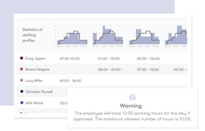 Screenshot of employee shift schedule in tamigo’s comprehensive workforce management software. Staffing profiles statistics are shown above each day’s shifts. A warning message indicates that the employee will have 13.00 working hours for the day if approved, exceeding the maximum allowed of 10.00 hours.